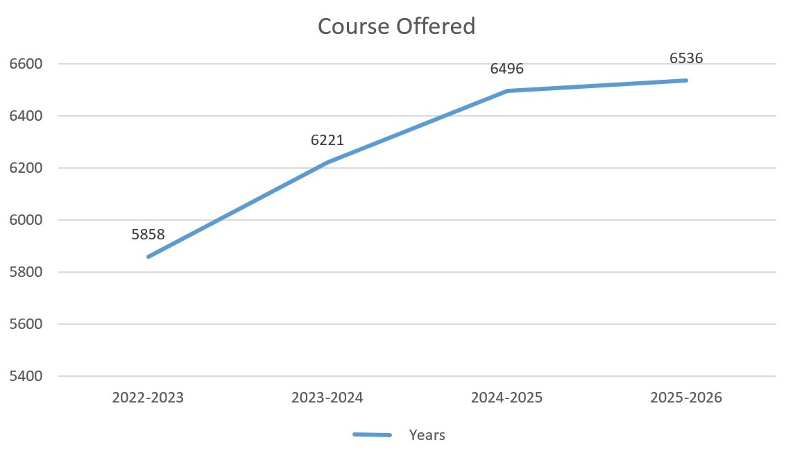 Example of Total Courses Offered