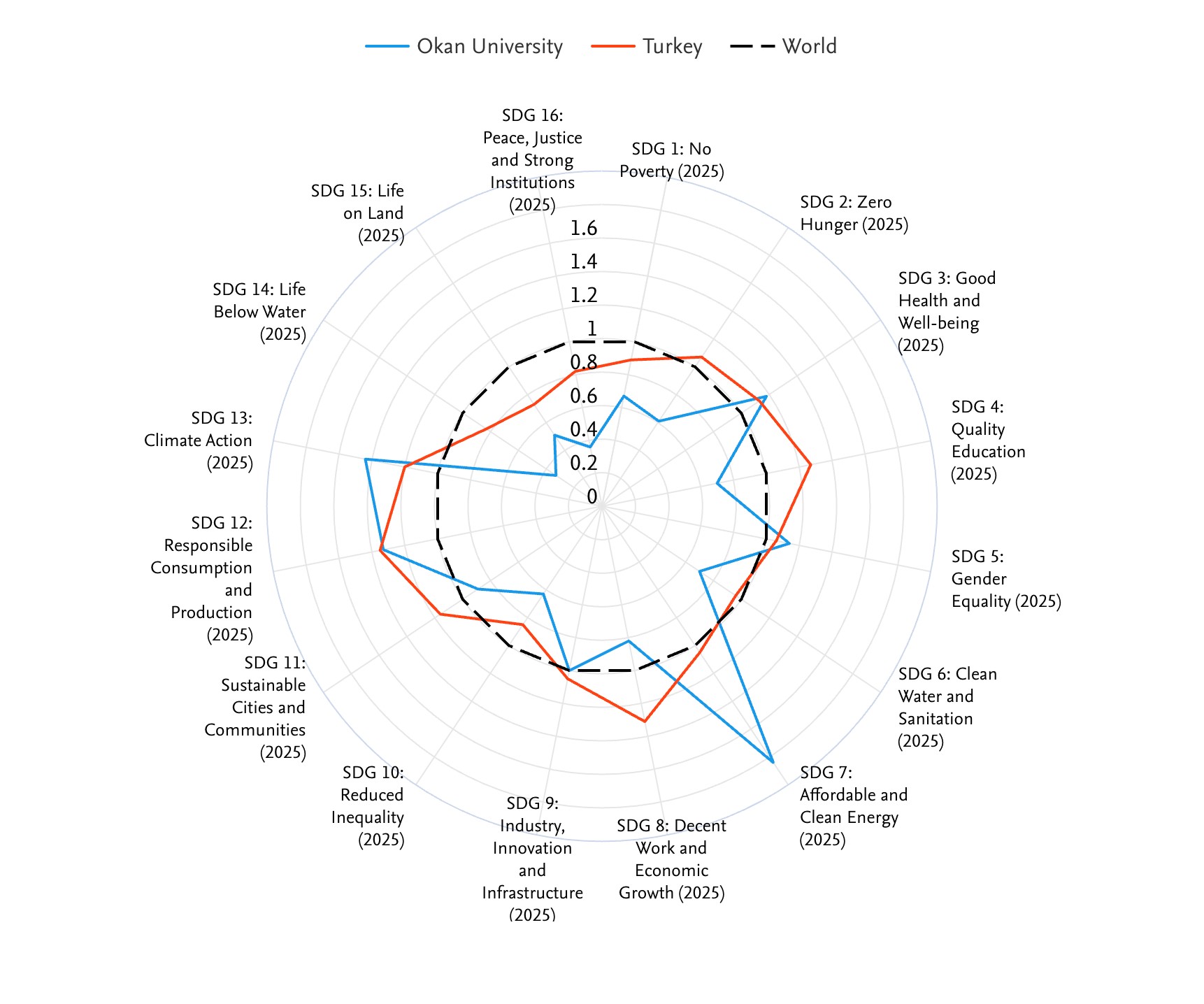 Scholarly publications on sustainability - Radar Chart