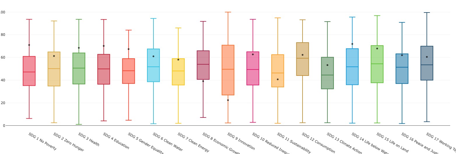 SDG Impact Boxplot