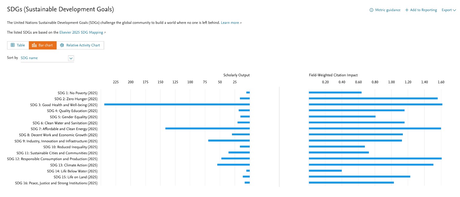 Scholarly publications on sustainability - Bar Chart
